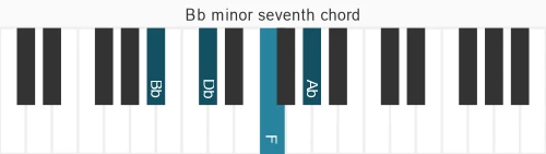 Piano voicing of chord Bb m7